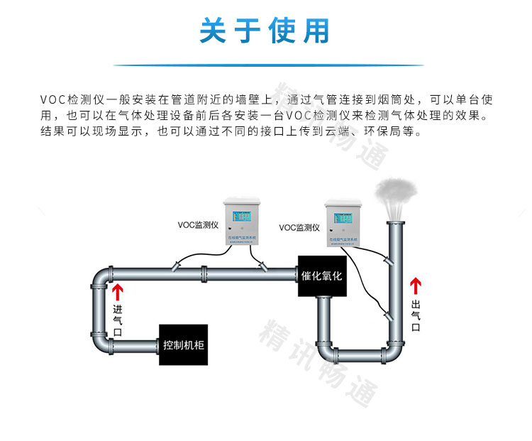 VOCs监测系统